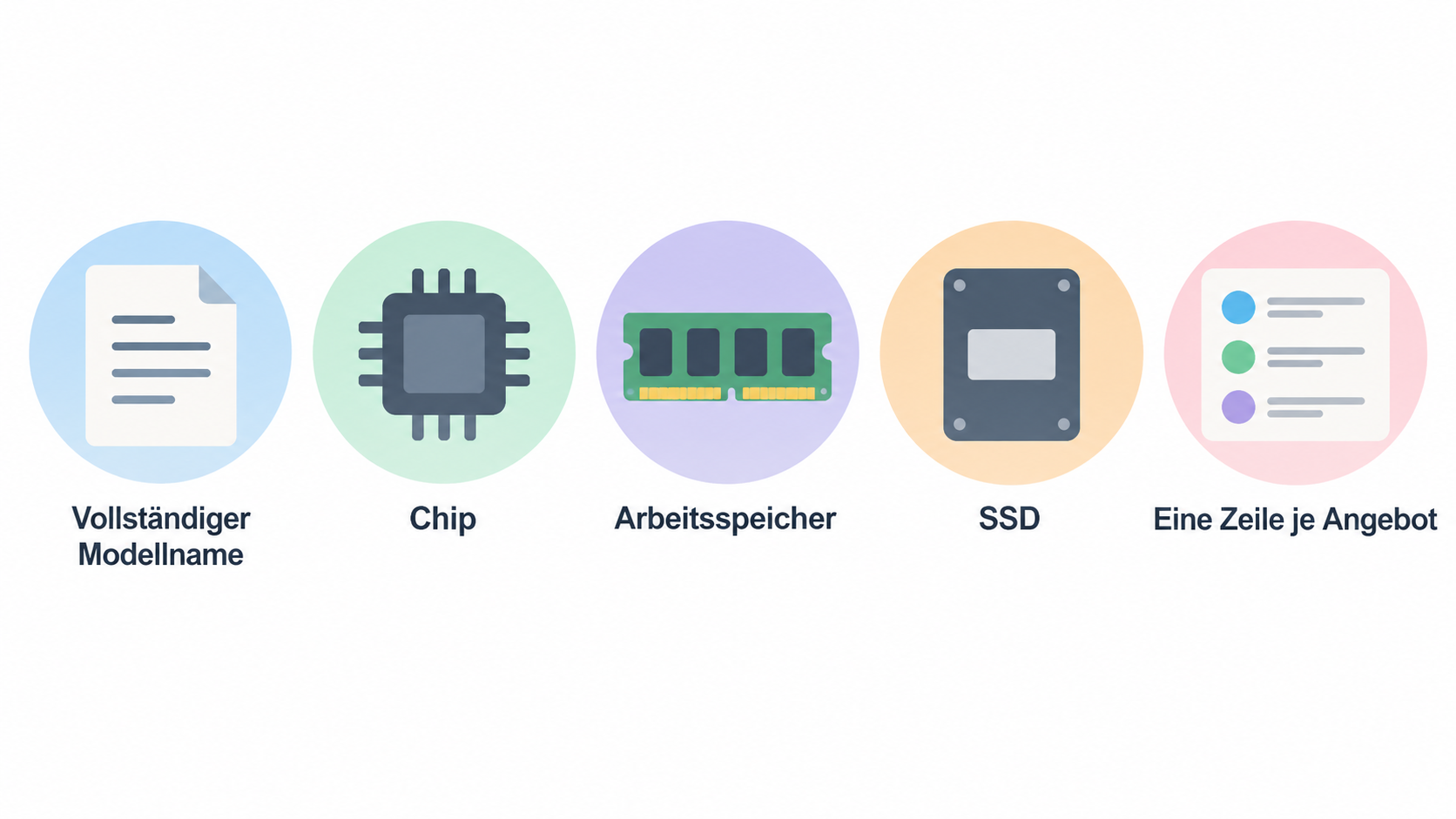 Veranschaulichen, dass derselbe Produktname allein nicht belegt, dass zwei Mac-Angebote dieselbe konkrete Konfiguration betreffen.