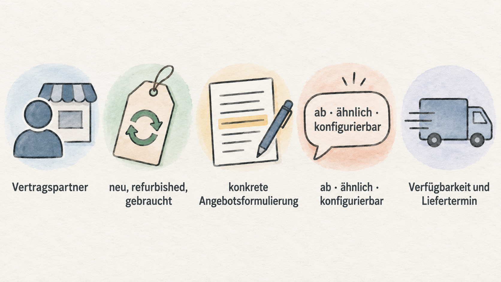 Die im Abschnitt genannten Angebotsprüfungen als eine nummerierte Checkliste mit fünf kurzen Labels darstellen.